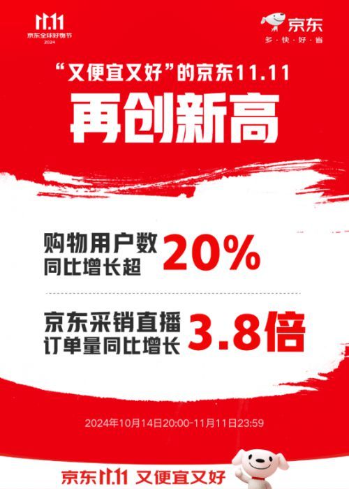 新品首發(fā)即賣爆 京東11.11小家電新品成交額同比增長(zhǎng)超140%